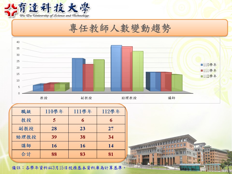 1-3-2-近3年教職員人數與變動趨勢圖113