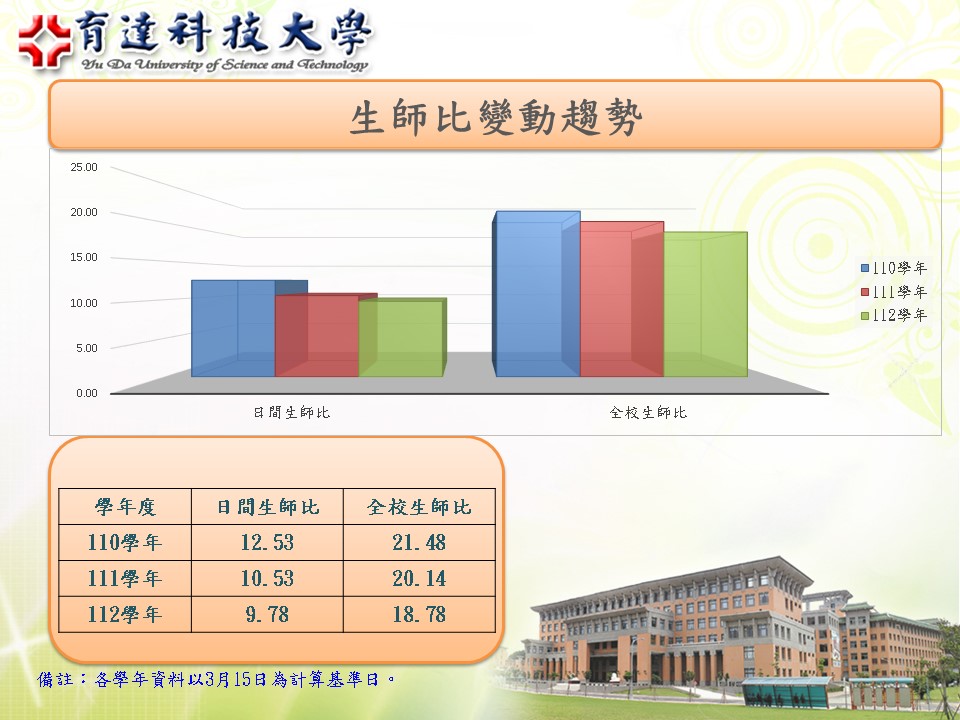 1-3-3-近3年生師比與變動趨勢圖113