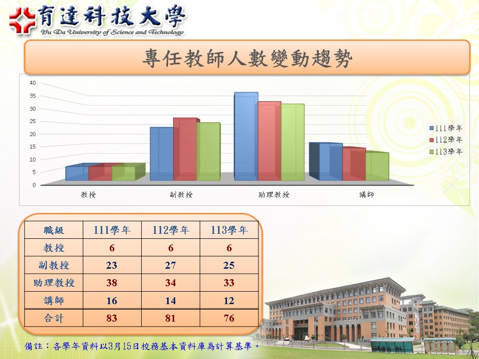 1-3-2-近3年教職員人數與變動趨勢圖114